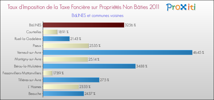 Taux d'imposition de la taxe foncière sur les immeubles et terrains non batis 2011 pour BâLINES et les communes proches Comparaison des taux d'imposition de la taxe foncière sur les immeubles et terrains non batis 2011 pour BâLINES et les communes voisines