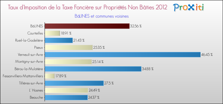 Taux d'imposition de la taxe foncière sur les immeubles et terrains non batis 2012 pour BâLINES et les communes proches Comparaison des taux d'imposition de la taxe foncière sur les immeubles et terrains non batis 2012 pour BâLINES et les communes voisines