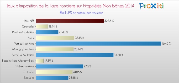 Taux d'imposition de la taxe foncière sur les immeubles et terrains non batis 2014 pour BâLINES et les communes proches Comparaison des taux d'imposition de la taxe foncière sur les immeubles et terrains non batis 2014 pour BâLINES et les communes voisines