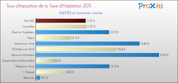 Taux d'imposition de la taxe d'habitation 2011 pour BâLINES et les communes proches Comparaison des taux d'imposition de la taxe d'habitation 2011 pour BâLINES et les communes voisines