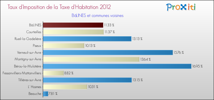 Taux d'imposition de la taxe d'habitation 2012 pour BâLINES et les communes proches Comparaison des taux d'imposition de la taxe d'habitation 2012 pour BâLINES et les communes voisines