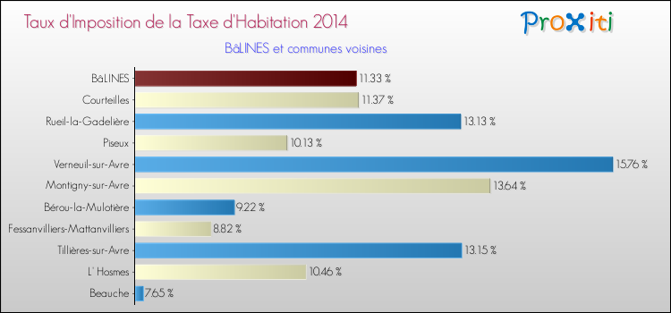 Taux d'imposition de la taxe d'habitation 2014 pour BâLINES et les communes proches Comparaison des taux d'imposition de la taxe d'habitation 2014 pour BâLINES et les communes voisines