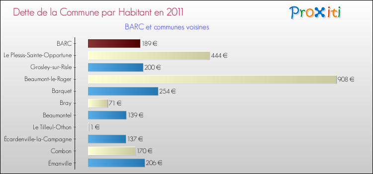 Dette par habitant de la commune en 2011 pour BARC et les communes proches Comparaison de la dette par habitant de la commune en 2011 pour BARC et les communes voisines