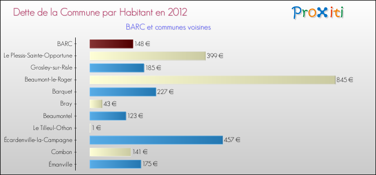 Dette par habitant de la commune en 2012 pour BARC et les communes proches Comparaison de la dette par habitant de la commune en 2012 pour BARC et les communes voisines