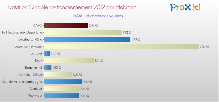 Montant des dotations globales de fonctionnement DGF par Habitant pour BARC et les communes proches Comparaison des des dotations globales de fonctionnement DGF par habitant pour BARC et les communes voisines