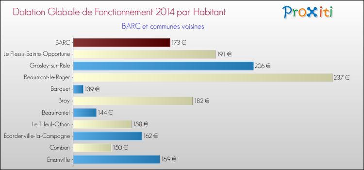 Montant des dotations globales de fonctionnement DGF par Habitant pour BARC et les communes proches en 2014. Comparaison des des dotations globales de fonctionnement DGF par habitant pour BARC et les communes voisines en 2014.