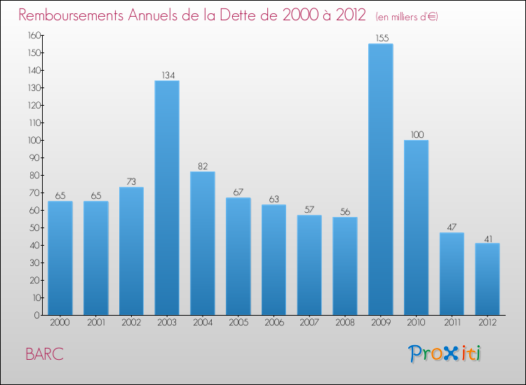 Evolution de l'annuité de la dette pour la commune de BARC de 2000 à 2012 Annuités de la dette pour BARC de 2000 à 2012