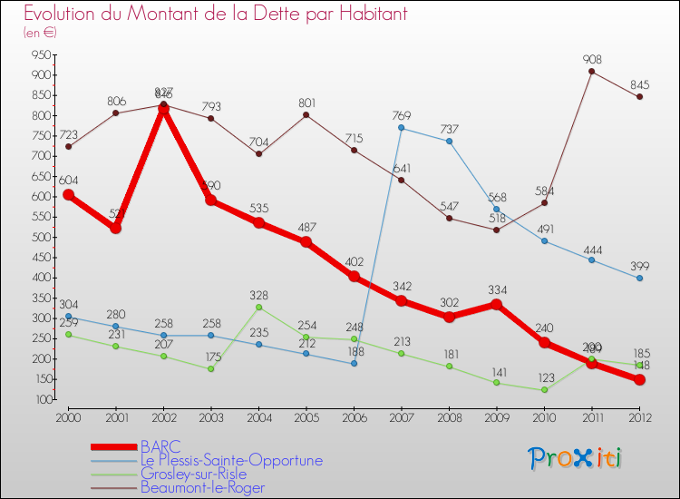 Evolution de la dette par habitant pour la commune de BARC et les communes proches de 2000 à 2012 Comparaison de la dette par habitant pour BARC et les communes voisines de 2000 à 2012