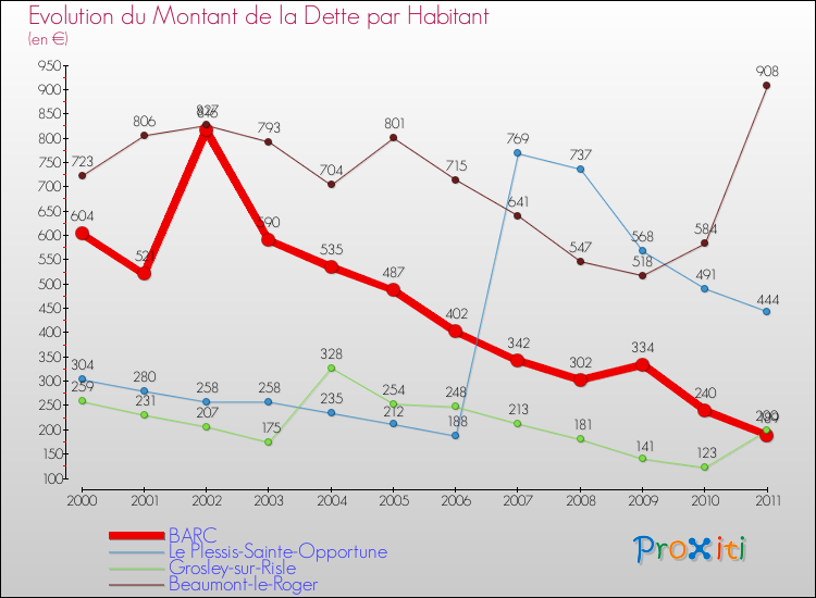 Evolution de la dette par habitant pour la commune de BARC et les communes proches Comparaison de la dette par habitant pour BARC et les communes voisines