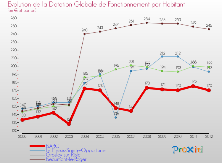 Evolution et montant de la dotation globale de fonctionnement par Habitant pour BARC et les communes proches Comparaison des dotations globales de fonctionnement par habitant pour BARC et les communes voisines