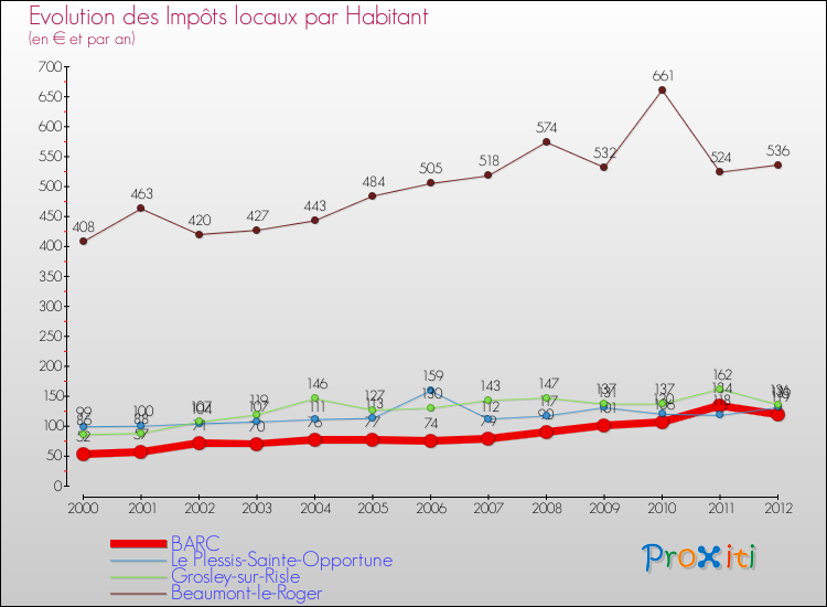 Evolution et montant des impôts locaux par Habitant pour BARC et les communes proches Comparaison des impôts locaux par habitant pour BARC et les communes voisines