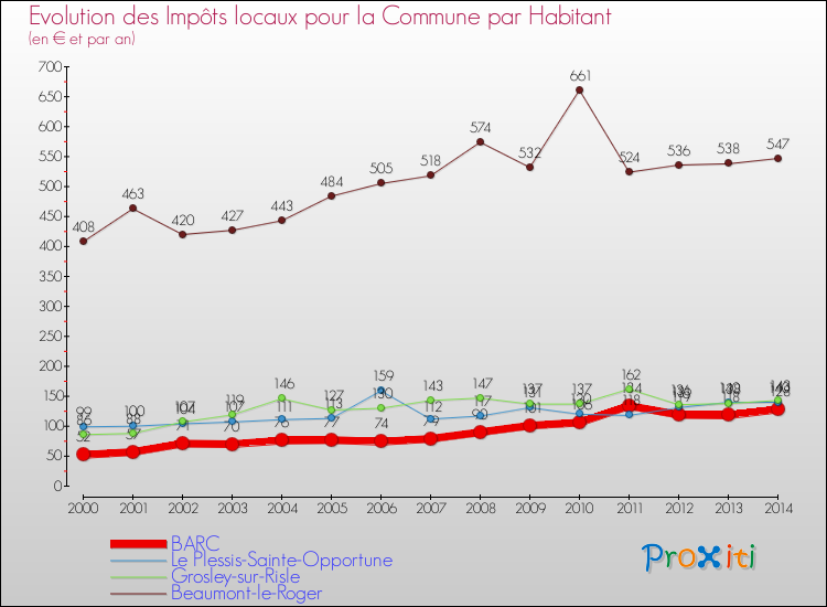 Evolution et montant des impôts locaux par Habitant pour BARC et les communes proches de 2000 à 2014 Comparaison des impôts locaux par habitant pour BARC et les communes voisines de 2000 à 2014