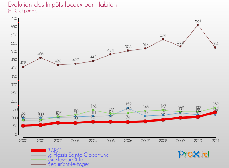 Evolution et montant des impôts locaux par Habitant pour BARC et les communes proches Comparaison des impôts locaux par habitant pour BARC et les communes voisines