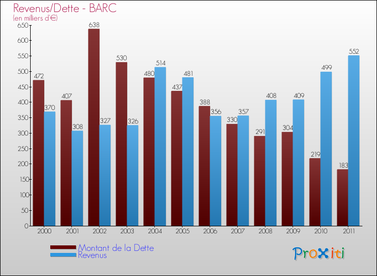 Evolution comparée de la dette et des revenus pour la commune de BARC de 2000 à 2011 Comparaison de la dette et des revenus pour BARC de 2000 à 2011