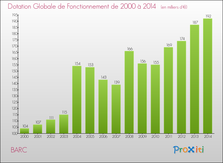 Evolution du montant de la Dotation Globale de Fonctionnement pour la commune de BARC de 2000 à 2014 Evolution du montant de la Dotation Globale de Fonctionnement pour BARC de 2000 à 2014