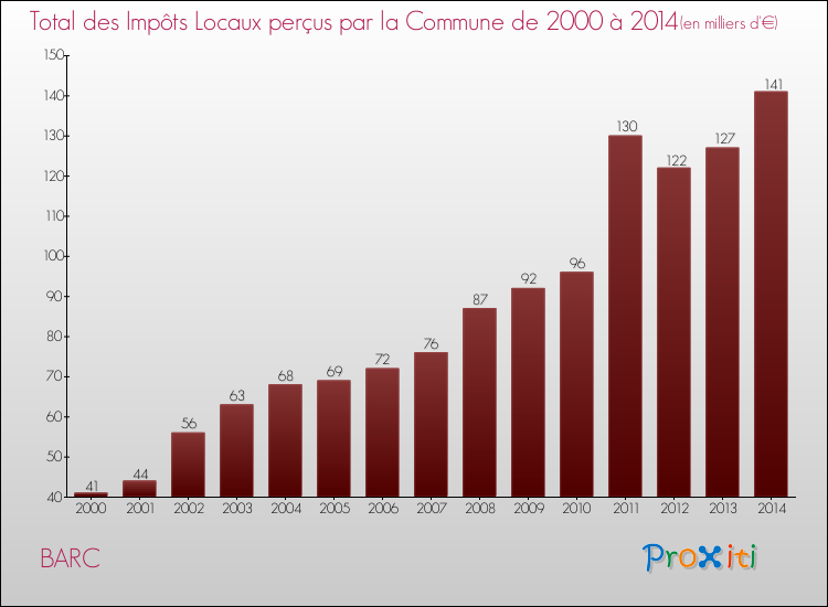 Evolution des Impôts Locaux pour la commune de BARC de 2000 à 2014 Evolution des Impôts Locaux pour BARC de 2000 à 2014