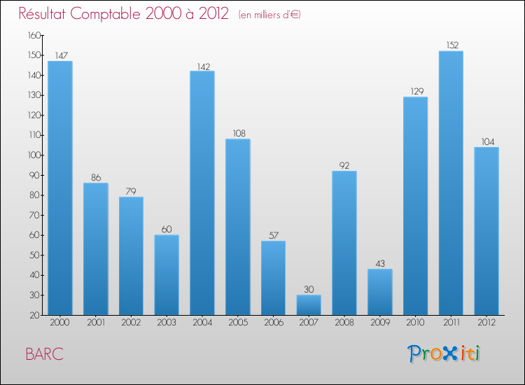 Evolution du résultat comptable pour la commune de BARC de 2000 à 2012 Evolution du résultat comptable pour BARC de 2000 à 2012