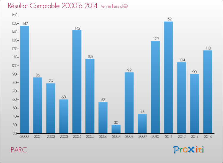 Evolution du résultat comptable pour la commune de BARC de 2000 à 2014 Evolution du résultat comptable pour BARC de 2000 à 2014