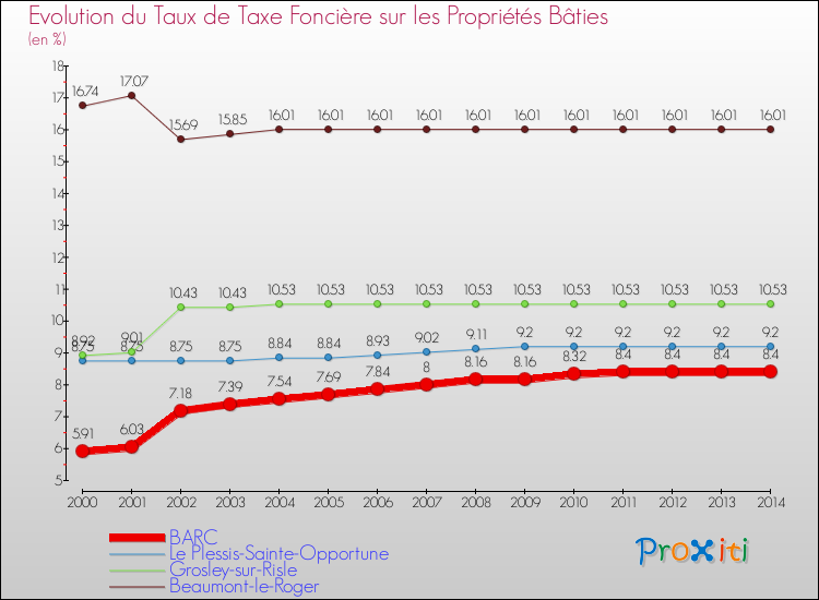 Evolution du taux de la taxe foncière sur le bati pour BARC et les communes proches de 2000 à 2014 Comparaison des taux de taxe foncière sur le bati pour BARC et les communes voisines de 2000 à 2014