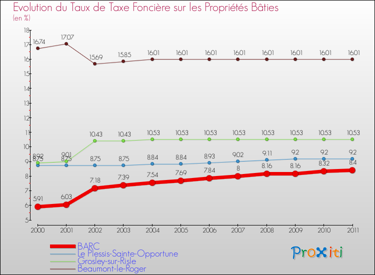 Evolution du taux de la taxe foncière sur le bati pour BARC et les communes proches Comparaison des taux de taxe foncière sur le bati pour BARC et les communes voisines