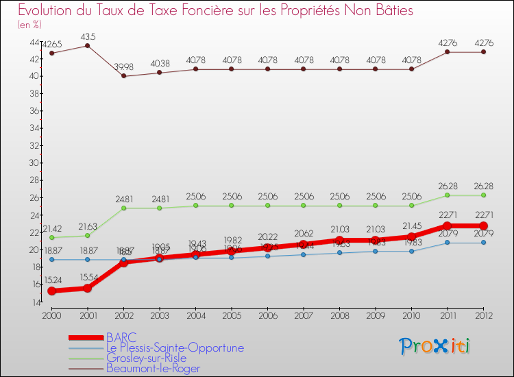 Evolution du taux de la taxe foncière sur les immeubles et terrains non batis pour BARC et les communes proches de 2000 à 2012 Comparaison des taux de la taxe foncière sur les immeubles et terrains non batis pour BARC et les communes voisines de 2000 à 2012