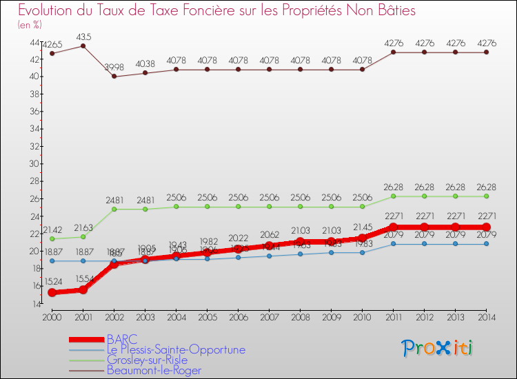 Evolution du taux de la taxe foncière sur les immeubles et terrains non batis pour BARC et les communes proches de 2000 à 2014 Comparaison des taux de la taxe foncière sur les immeubles et terrains non batis pour BARC et les communes voisines de 2000 à 2014