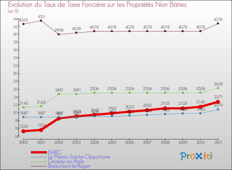 Evolution du taux de la taxe foncière sur les immeubles et terrains non batis pour BARC et les communes proches Comparaison des taux de la taxe foncière sur les immeubles et terrains non batis pour BARC et les communes voisines