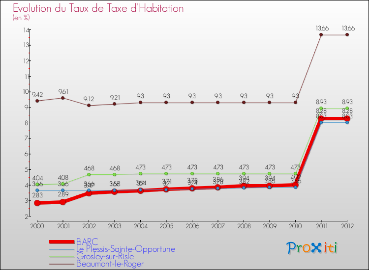 Evolution du taux de la taxe d'habitation pour BARC et les communes proches Comparaison des taux de la taxe d'habitation pour BARC et les communes voisines