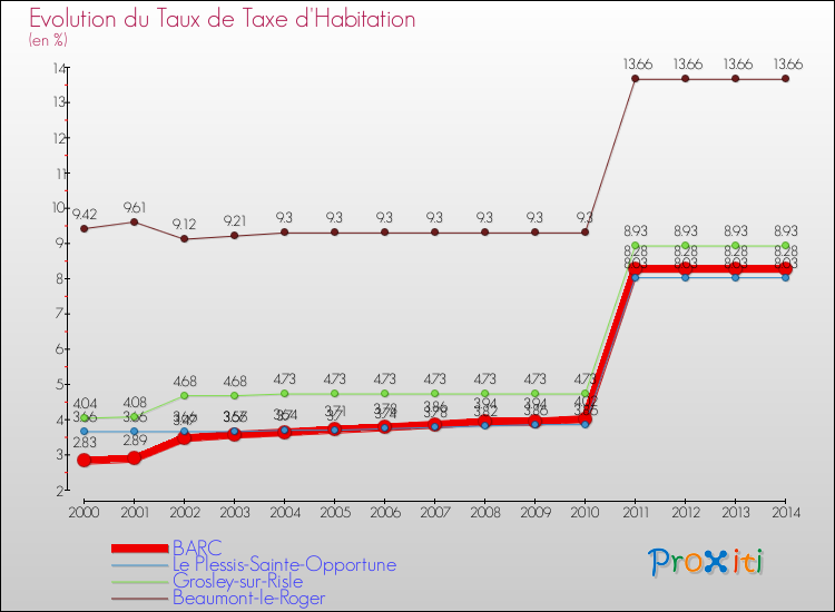 Evolution du taux de la taxe d'habitation pour BARC et les communes proches de 2000 à 2014 Comparaison des taux de la taxe d'habitation pour BARC et les communes voisines de 2000 à 2014