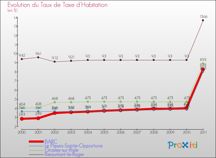 Evolution du taux de la taxe d'habitation pour BARC et les communes proches Comparaison des taux de la taxe d'habitation pour BARC et les communes voisines