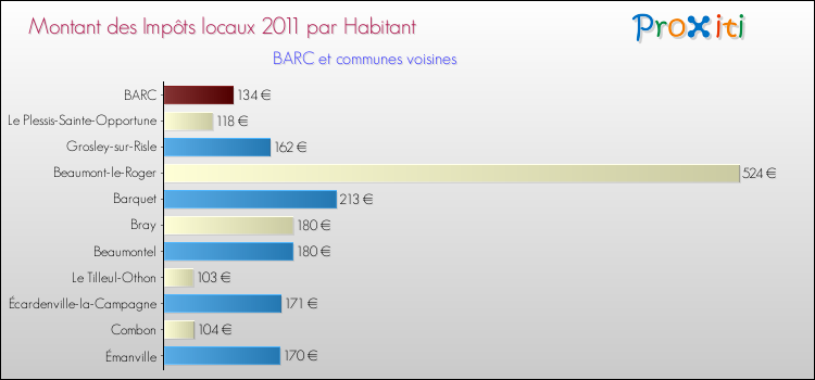Montant des impôts locaux par Habitant pour BARC et les communes proches Comparaison des impôts locaux par habitant pour BARC et les communes voisines
