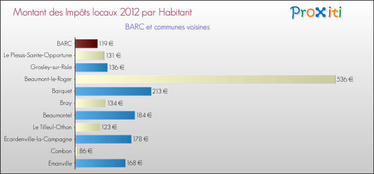Montant des impôts locaux par Habitant pour BARC et les communes proches Comparaison des impôts locaux par habitant pour BARC et les communes voisines