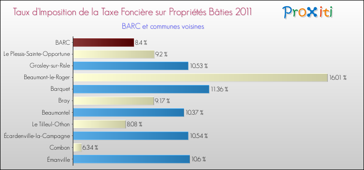 Taux d'imposition de la taxe foncière sur le bati 2011 pour BARC et les communes proches Comparaison des taux d'imposition de la taxe foncière sur le bati 2011 pour BARC et les communes voisines