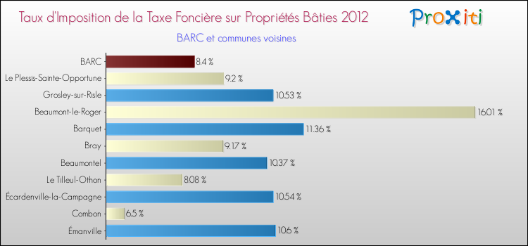 Taux d'imposition de la taxe foncière sur le bati 2012 pour BARC et les communes proches Comparaison des taux d'imposition de la taxe foncière sur le bati 2012 pour BARC et les communes voisines
