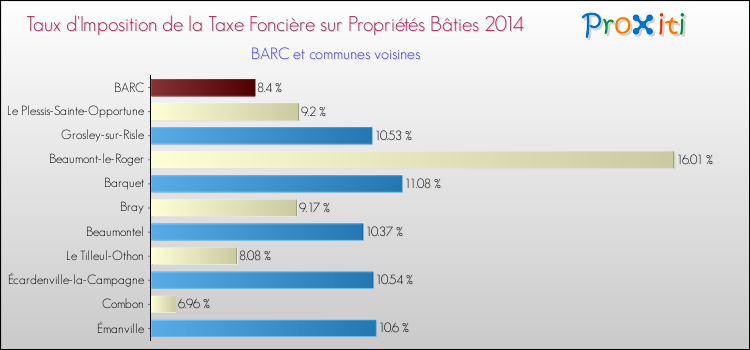 Taux d'imposition de la taxe foncière sur le bati 2014 pour BARC et les communes proches Comparaison des taux d'imposition de la taxe foncière sur le bati 2014 pour BARC et les communes voisines