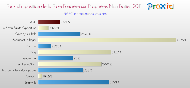 Taux d'imposition de la taxe foncière sur les immeubles et terrains non batis 2011 pour BARC et les communes proches Comparaison des taux d'imposition de la taxe foncière sur les immeubles et terrains non batis 2011 pour BARC et les communes voisines