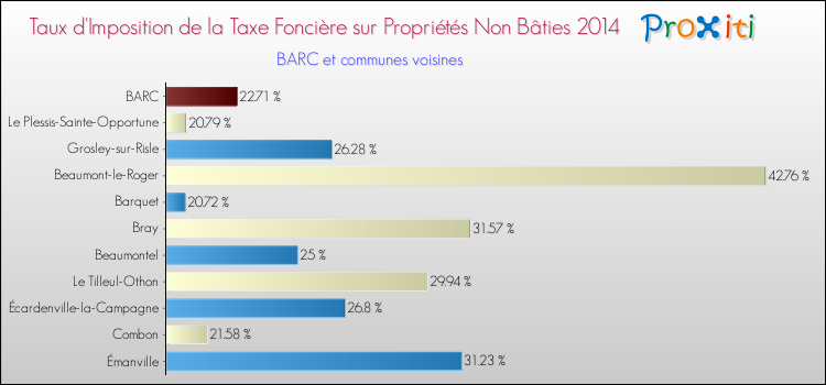 Taux d'imposition de la taxe foncière sur les immeubles et terrains non batis 2014 pour BARC et les communes proches Comparaison des taux d'imposition de la taxe foncière sur les immeubles et terrains non batis 2014 pour BARC et les communes voisines