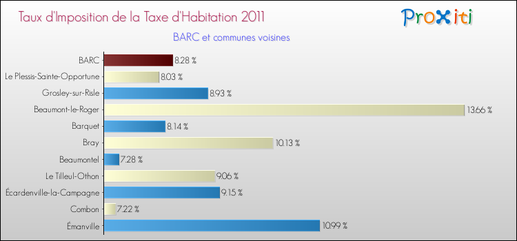 Taux d'imposition de la taxe d'habitation 2011 pour BARC et les communes proches Comparaison des taux d'imposition de la taxe d'habitation 2011 pour BARC et les communes voisines