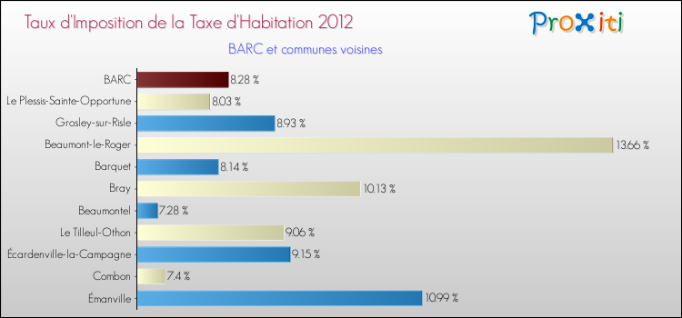Taux d'imposition de la taxe d'habitation 2012 pour BARC et les communes proches Comparaison des taux d'imposition de la taxe d'habitation 2012 pour BARC et les communes voisines