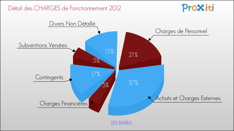 Décomposition des Charges de Fonctionnement 2012 de la commune de LES BARILS Charges de Fonctionnement 2012 pour la commune de LES BARILS