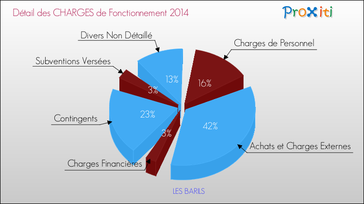 Décomposition des Charges de Fonctionnement 2014 de la commune de LES BARILS Charges de Fonctionnement 2014 pour la commune de LES BARILS