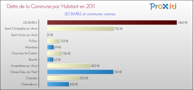 Dette par habitant de la commune en 2011 pour LES BARILS et les communes proches Comparaison de la dette par habitant de la commune en 2011 pour LES BARILS et les communes voisines