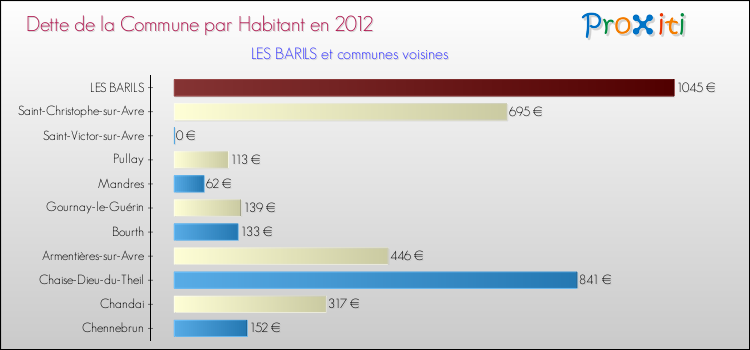 Dette par habitant de la commune en 2012 pour LES BARILS et les communes proches Comparaison de la dette par habitant de la commune en 2012 pour LES BARILS et les communes voisines