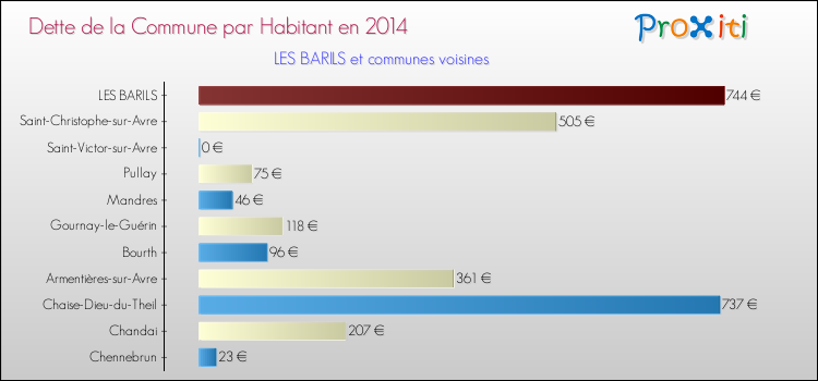 Dette par habitant de la commune en 2014 pour LES BARILS et les communes proches Comparaison de la dette par habitant de la commune en 2014 pour LES BARILS et les communes voisines