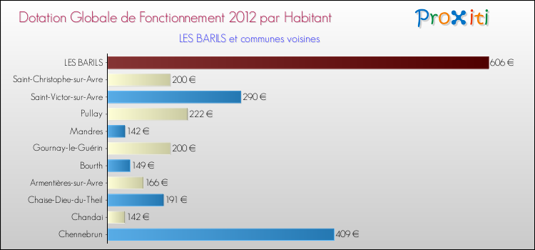 Montant des dotations globales de fonctionnement DGF par Habitant pour LES BARILS et les communes proches Comparaison des des dotations globales de fonctionnement DGF par habitant pour LES BARILS et les communes voisines