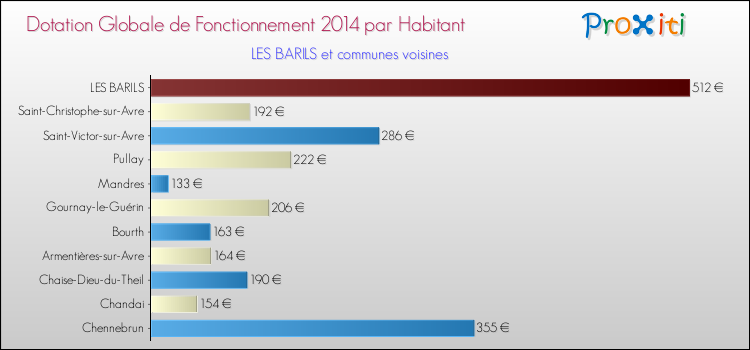 Montant des dotations globales de fonctionnement DGF par Habitant pour LES BARILS et les communes proches en 2014. Comparaison des des dotations globales de fonctionnement DGF par habitant pour LES BARILS et les communes voisines en 2014.
