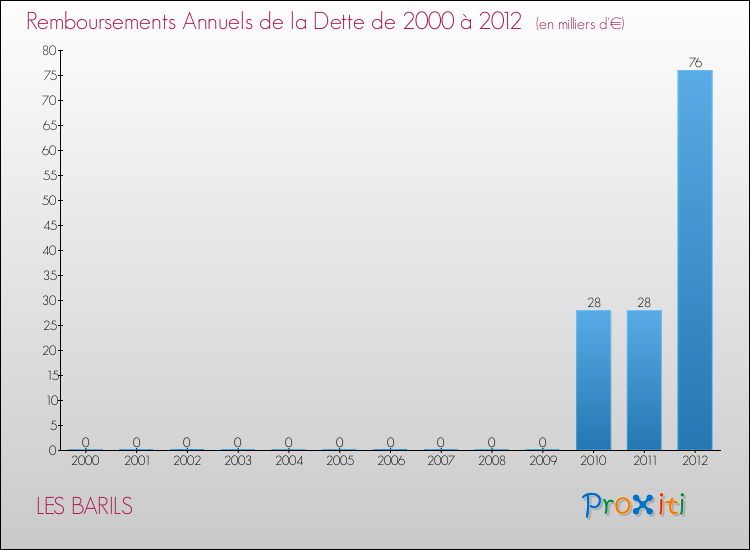 Evolution de l'annuité de la dette pour la commune de LES BARILS de 2000 à 2012 Annuités de la dette pour LES BARILS de 2000 à 2012