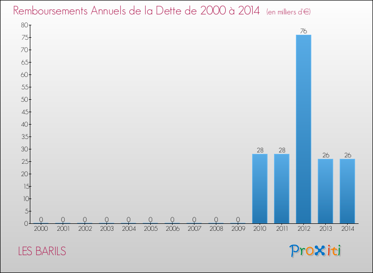 Evolution de l'annuité de la dette pour la commune de LES BARILS de 2000 à 2014 Annuités de la dette pour LES BARILS de 2000 à 2014