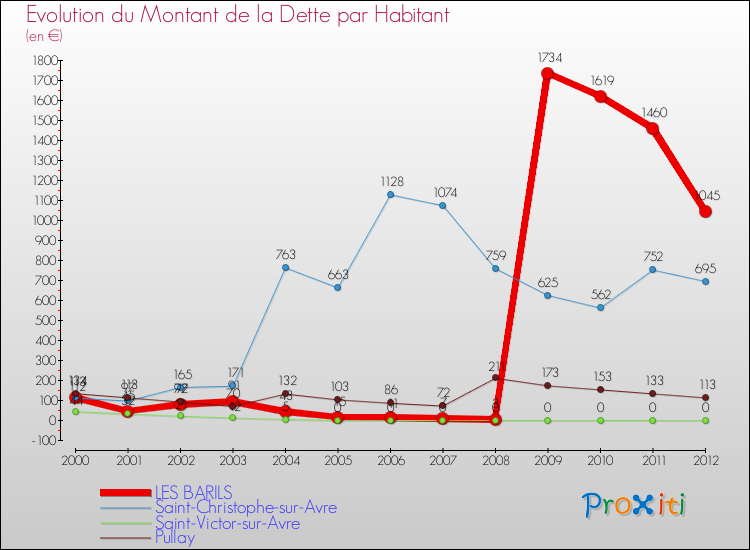 Evolution de la dette par habitant pour la commune de LES BARILS et les communes proches de 2000 à 2012 Comparaison de la dette par habitant pour LES BARILS et les communes voisines de 2000 à 2012