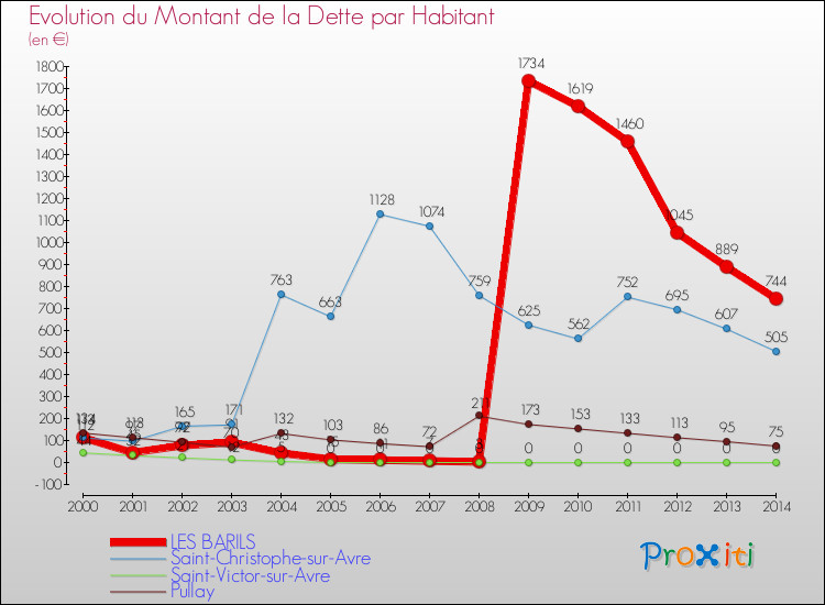 Evolution de la dette par habitant pour la commune de LES BARILS et les communes proches de 2000 à 2014 Comparaison de la dette par habitant pour LES BARILS et les communes voisines de 2000 à 2014